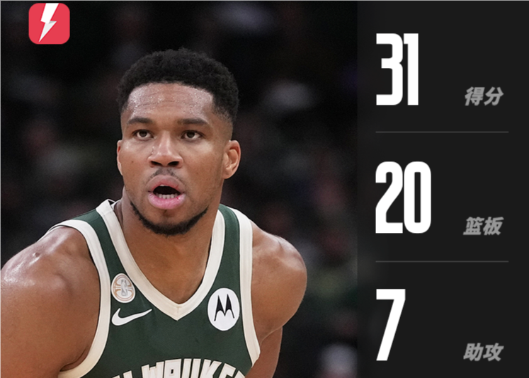 Too powerful! Antetokounmpo scored 31 points on 11-of-14 shooting, 20 rebounds and 7 assists.