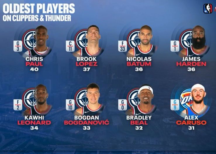 Comparison of the ages of Thunder and Clippers players: the top seven oldest players are all in the Clippers