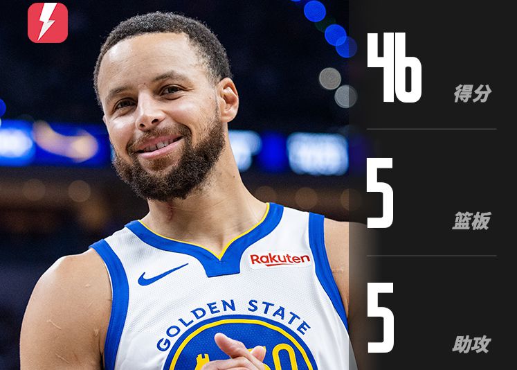 Curry scored 46 points, 5 rebounds, 5 assists and 2 interceptions, leading the Warriors to defeat the Spurs back to back.